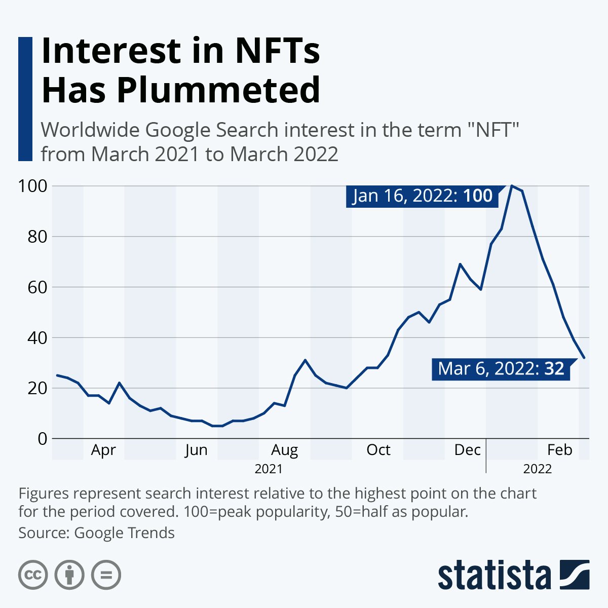 This chart shows Google Search interest in 'NFT' in 2021 and 2022