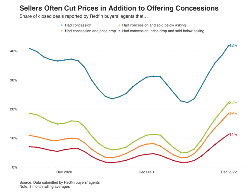 : ‘Concessions have made a comeback’: In a cooling housing market, sellers pull out all the stops to lure buyers